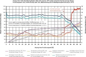  »4 Typischer Verlauf einer Trocknungskurve für die Niedrig­energietrocknung 