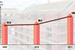  » The Unipor-Ziegel-Gruppe  sales trend 