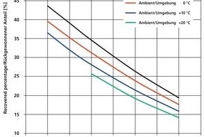  » Wärmerückgewinnung aus der Trocknerabluft in Abhängigkeit von der Umgebungs- und der Ablufttemperatur 