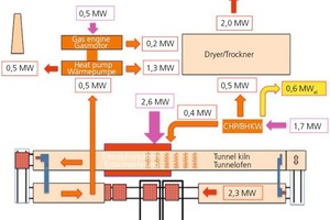  »2 Konzept einer Hochtemperatur-Entschwefelung. Aus dem Ofentunnel werden Ofenabgase bei Temperaturen über 450 °C abgesaugt und über Schüttungen geführt, die die Schwefelverbindungen binden. Nach der Reinigung werden die Gase dem Ofenraum wieder zugeführt 