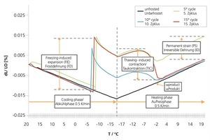  »4 Aufzeichnung der Dilatation während der Frost-Tau-Wechselbelastung einer SZ-Fliese 