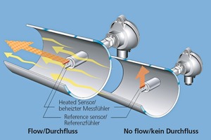  »3 Messprinzip für die Durchflussmessung von Druckluft- und Erdgasmengen 