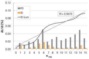  »6 Darstellung der kumulativen Schadensentwicklung einer gepressten SZ-Fliese (WA = 2%) über 15 Frost-Tau Zyklen 