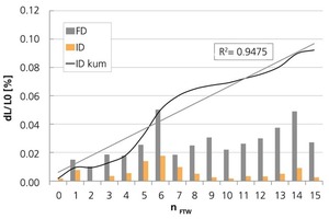  »6 Cumulative development of damage to a pressed stoneware (fine-grained ceramic) tile (WA = 2%) over 15 freeze-thaw cycles 