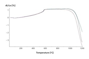  »2 Dilatometerkurven für den Maas-Ton (grün = ohne Additiv, rot = 4 % Glasurabfall, blau = 4 % Bildschirmglas) 