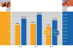  ››2 Produktion Mauer- und Dachziegel (Menge) 1.–3. Quartal
Source/Quelle: Statistisches Bundesamt 