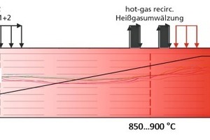  »5 Schematische Darstellung der Aufheiz- und Brennzone beim Brand einer hochporosierten Masse (50 Vol.-%, 3,85 Masse-% TOC) unter Kühlung der Aufheizzone mit Frischluft 