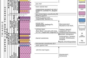  &gt;&gt;7 Geologisches Normalprofil des Keuper mit Zuordnung von Standorten 