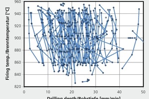  »11 Drilling depth from drilling test und firing temperature 