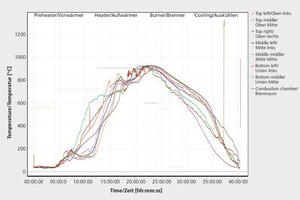  »2 Datapaq-Kurve für porosiertes Material nach dem Umbau 