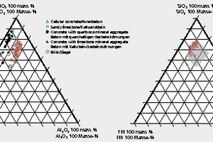  »7 Locations of unblended major components of masonry and of real masonry rubble in the ternary system SiO2 - Al2O3 - fluxing agent FM 