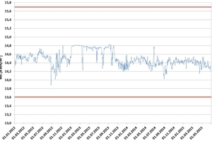  »4 Beispielhafter Verlauf des Wobbe-Index bei mittleren Schwankungen 0,7 kWh/m³ &lt; ∆Ws &lt; 1,0 kWh/m³ 