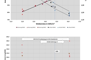  »9 Messergebnisse an drei Brennwertkesseln bei Betrieb mit Erdgasen und Prüfgasen mit Wobbe-Index zwischen 12,0 kWh/m³ und 16,1 kWh/m³. Die Leistung nimmt mit WS /WSG20 zu und die Luftzahl mit WSG20 / WS ab. Die CO-Emissionen bleiben im Erdgas-H-Bereich niedrig  