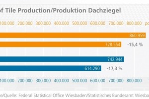  »2 Roof tile production: 2008 vs. 2007 