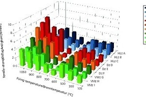  »7 Tensile strength as a function of temperature 