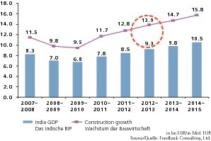  »3 Die indische Bauwirtschaft: Trends bis 2015 – Bauwirtschaft wächst schneller als BIP 