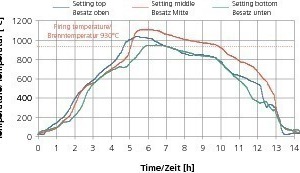  »14 Measuring car curve with combustion reactions caused by raw materials mainly in the firing zone 