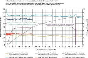  »5 Comparison between a fast dryer and a rotary fan dryer with low-energy drying 