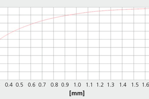  »2 Particle size distribution curve obtained with a Verdés 038VB hammer mill 