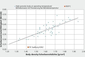  »3 Scherbenwärmeleitfähigkeit-Scherbenrohdichte-Diagramm (IZF) 