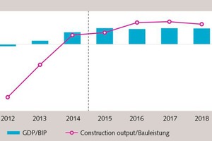  »1 GDP vs construction output in EC-countries (year on year change in %) 