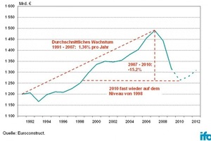  »1 Bauvolumen in Europa 1991 bis 2012 in Preisen von 2009 