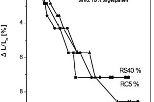  »11 Effect of saw dust sand additions on drying-shrinkage curve of the clay batch 