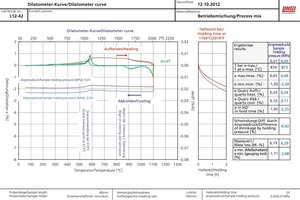  »8 Expansion/shrinkage behaviour of a process mixture for facing bricks, determined by means of dilatometer DIL 803 L (Bähr, D): sample holder Al2O3, normal atmosphere, heating rate 10 K/min, holding time 2 h 