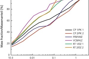  »4 Particle-size distributions of brick bodies 