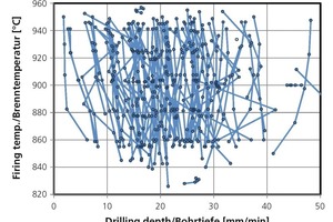  »11 Drilling depth from drilling test und firing temperature 
