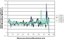  »10 Tribometer test method, registration of the dynamic friction coefficient 