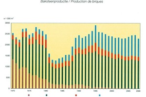  »2 Entwicklung der Ziegelproduktion nach Sorten 