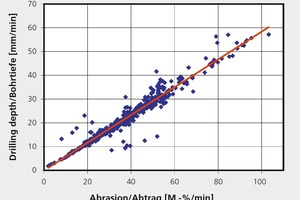  »6 Einzelwerte für Bohrtiefe und Abtrag nach dem Bohrtest an gebrannten Prüfkörpern 