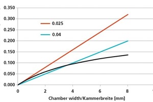  »2 Wärmedurchlasswiderstand einer Kammer mit Luft- oder Dämmstofffüllung, aufgetragen über der Schlitzweite der Kammer 