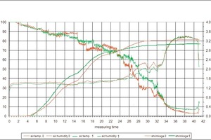  »11 Feuchte-, Temperatur- und Schwindungskurven 