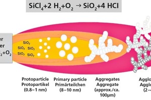  »3 Herstellung von pyrogener Kieselsäure 