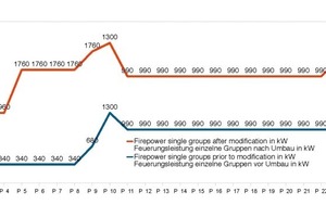  »9 Installierte Feuerungs­leistung 