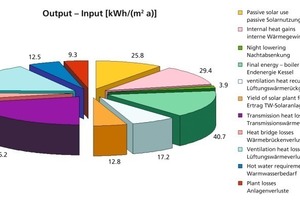  ››3 Wärmebilanzanteile eines Gebäudes mit mechanischer Wohnungslüftung mit Wärmerückgewinnung unterteilt nach Energieverlusten (Output) und Energieeinträgen (Input) 