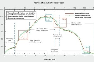  »9 Comparison of results of simulation with measured temperatures 