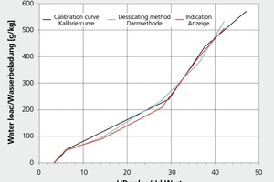  »7 Reproducibility of water content measured with a capacitive moisture sensor 