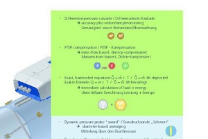  »3 Mass-flow metering with a Luftmeister combines optimal dynamic pressure probes with sophisticated multi-sensorics 