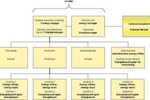  »1 Organization chart 