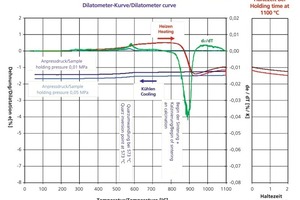  »1 Dilatometerkurve einer Betriebsmasse mit einem Carbonatgehalt von 25 % 