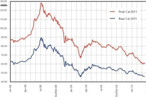  »4 Wholesale electricity price trends 