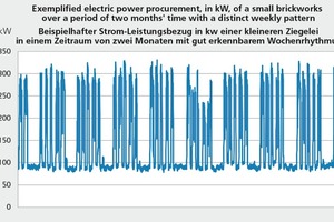  »6 Ziegeleien zeigen eine deutliche elektrische Grundlast, die auch an Wochenenden nicht unterschritten wird 