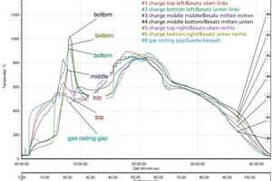  »1 Comparison of temperature curves during firing of a setting of high-porosity backing bricks 