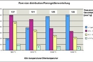  »8 Effects of firing temperature on pore-size distribution 