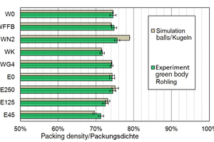  »1 Comparison between the experimental packing densities of brick green bodies with the results of simulation with the aid of a constant correction factor for each basic body (W-X, E-X) do account for agglomeration 