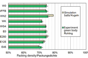  »1 Vergleich der experimentellen Packungsdichten der Rohlinge mit den Simulationsergebnissen unter Zuhilfenahme eines pro Basismasse (W-X, E-X) konstanten Korrekturfaktors zur Agglomerationsberücksichtigung 