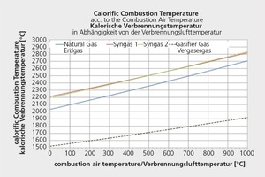  »6 Calorific combustion temperature depending on the temperature of the combustion air 